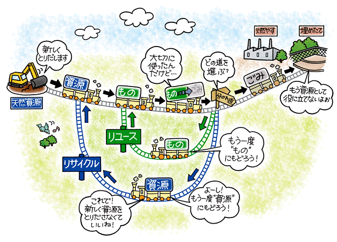 リサイクルの必要性